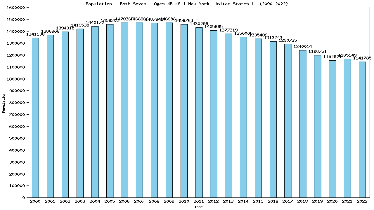 Graph showing Population - Male - Aged 45-49 - [2000-2022] | New York, United-states